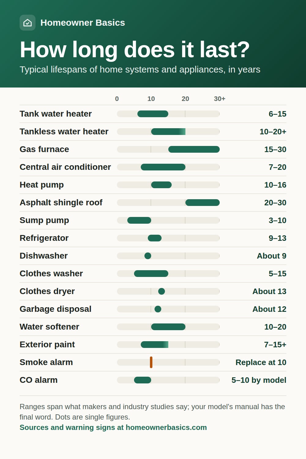 Bar chart of typical lifespans in years: tank water heater 6 to 15, tankless water heater 10 to 20 plus, gas furnace 15 to 30, central air conditioner 7 to 20, heat pump 10 to 16, asphalt shingle roof 20 to 30, sump pump 3 to 10, refrigerator 9 to 13, dishwasher about 9, clothes washer 5 to 15, clothes dryer about 13, garbage disposal about 12, water softener 10 to 20, exterior paint 7 to 15 plus, smoke alarm replace at 10, carbon monoxide alarm 5 to 10 by model.